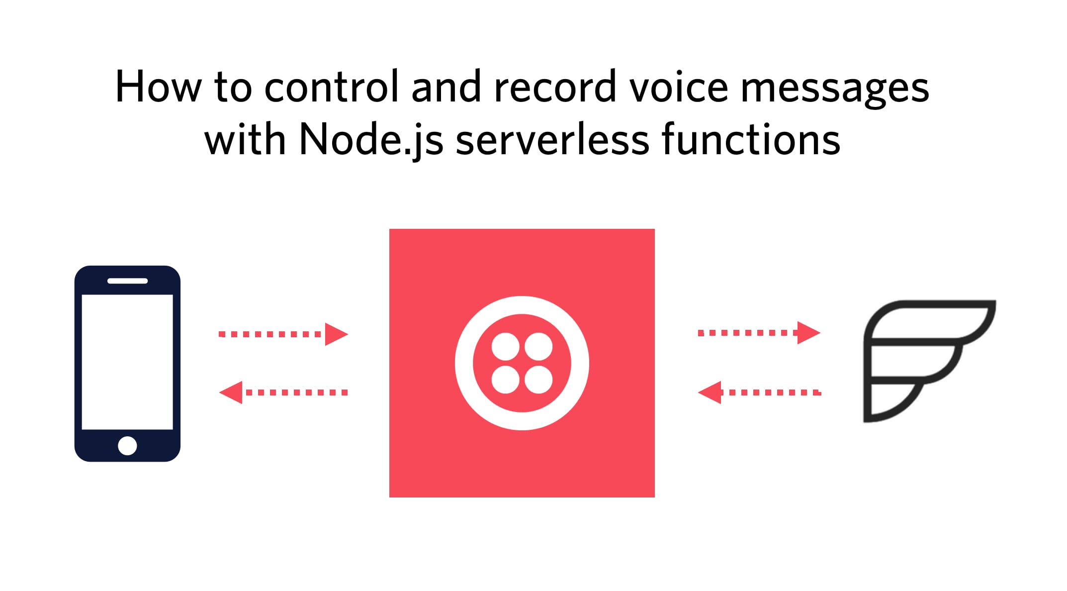 Graphic showing Twilio call flow with serverless functions