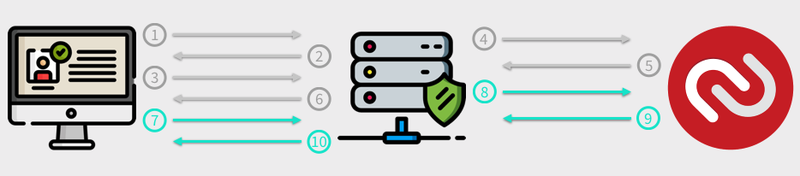 Autenticação de dois fatores com diagrama de fluxo Authy