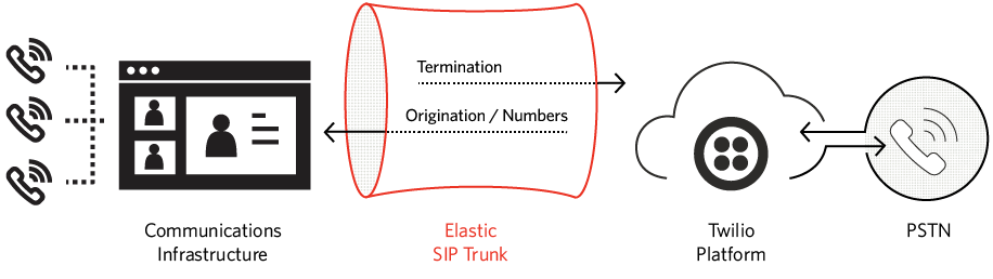 Twilio SIP Infrastructure