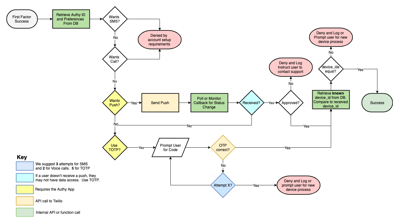 Authy 2FA Elevated Device Authentication