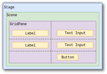 JavaFX Control nesting: Stage > Scene > GridPane > many labels and inputs