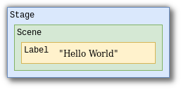 JavaFX Control nesting: Stage>Scene>Label>"Hello World"