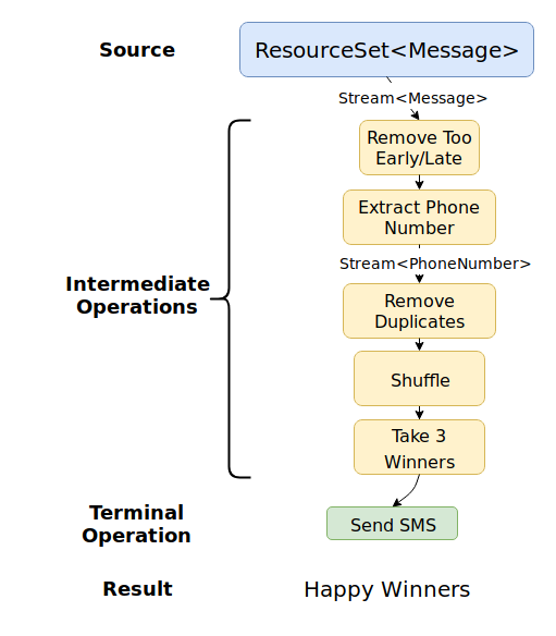 Flowchart: A ResourceSet<Message> is streamed through operations which result in 3 winners being sent an SMS.