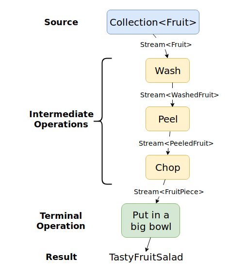 A Collection<Fruit> is streamed through Wash, Peel and Chop. Then the terminal operation "Put in a big bowl" results in a TastyFruitSalad