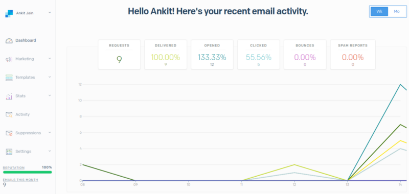 SendGrid email queue