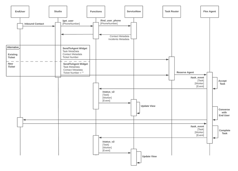 Diagrama de comunicación y actores de la integración de ServiceNow y Flex
