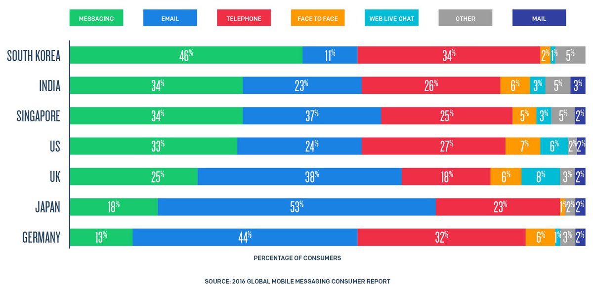 email is also the most preferred channel for consumers