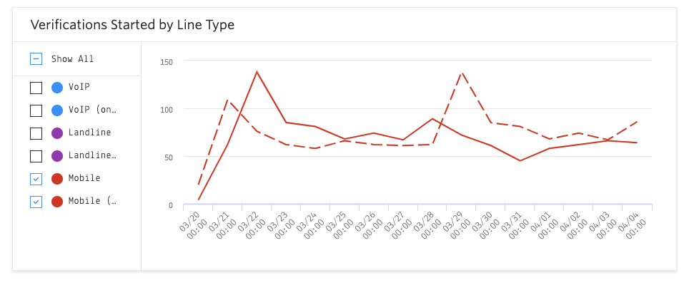 Graph of verifications by line type