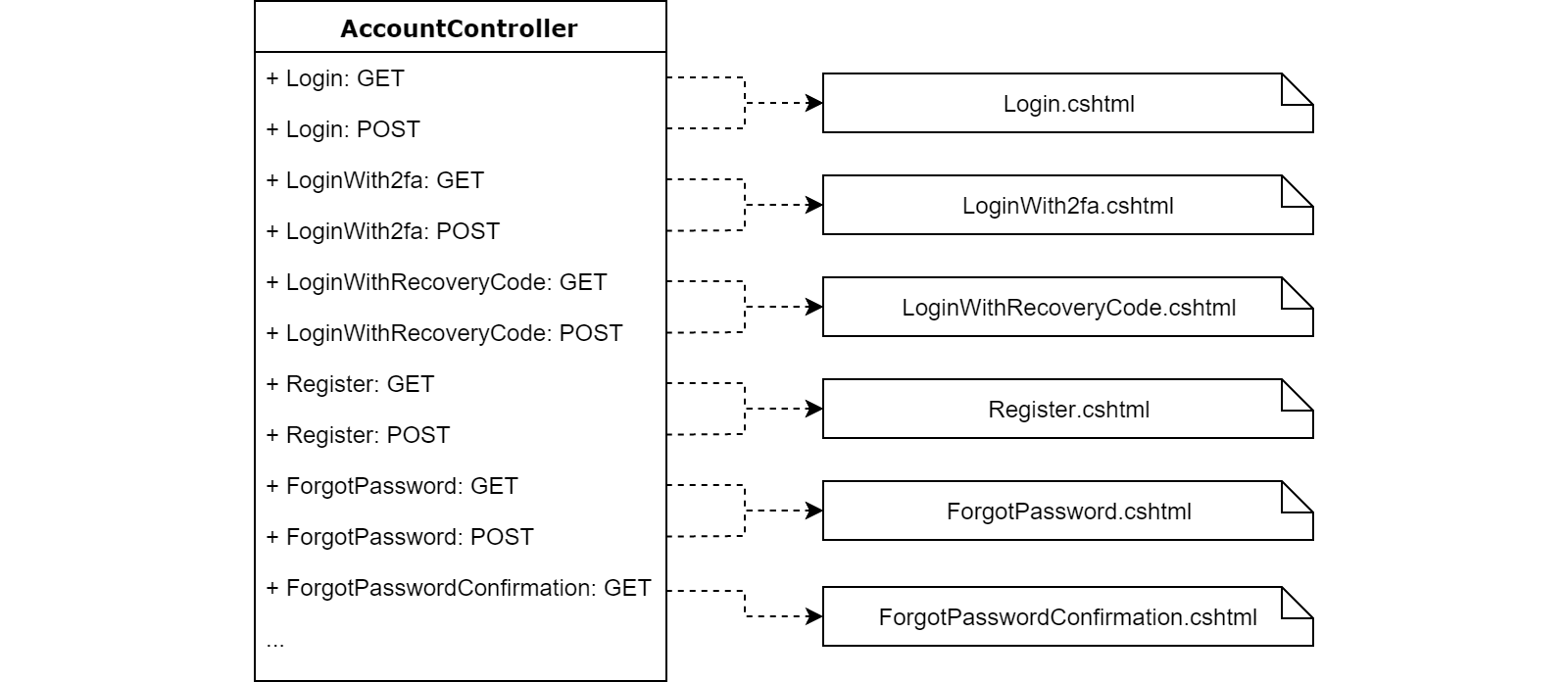 diagram of account controlelr