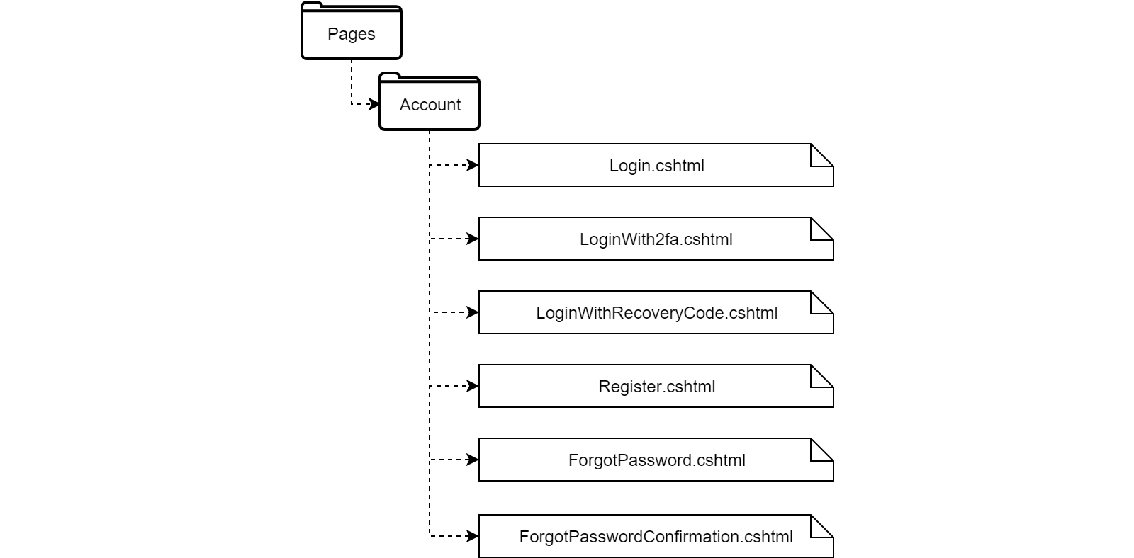 diagram of account structure