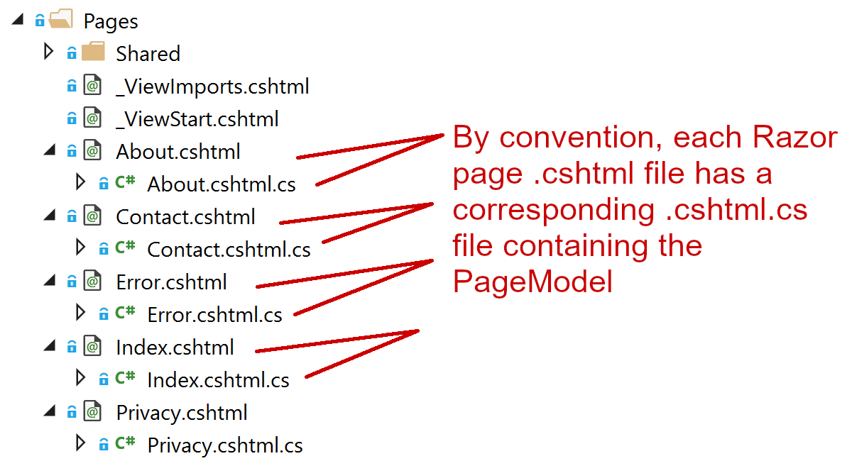 diagram showing where the code behind on razor pages works