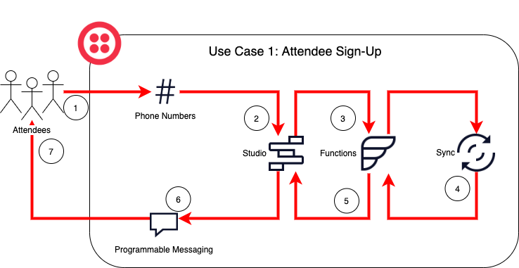 Use Case 1: Allowing a user to sign up for a broadcast list