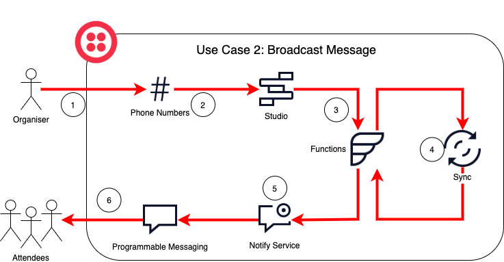 System diagram for Use-Case 2, sending a broadcast message