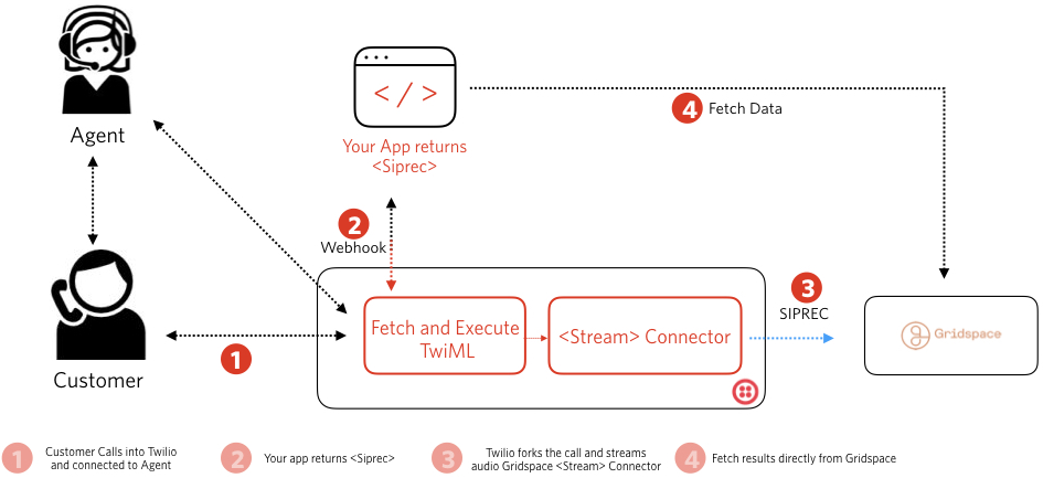 This diagram shows how to get started using Media Streams with Gridspace Connector.