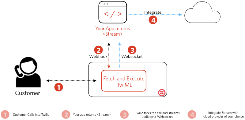 This diagram shows how to get started using Media Streams with websockets.