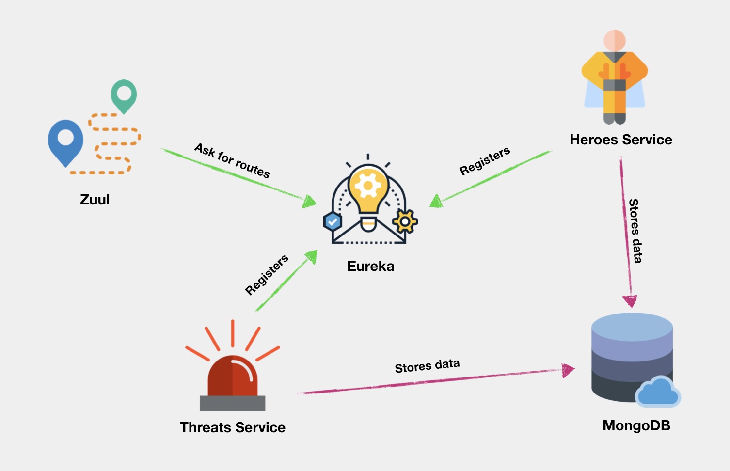 Eureka project architecture