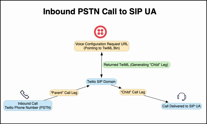 PSTN to SIP inbound call diagram with Twilio
