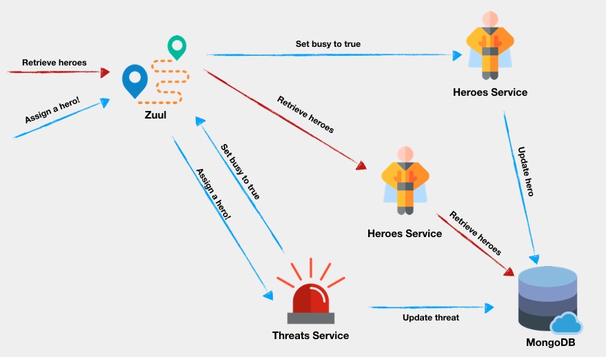 Architecture diagram for requests between the services.