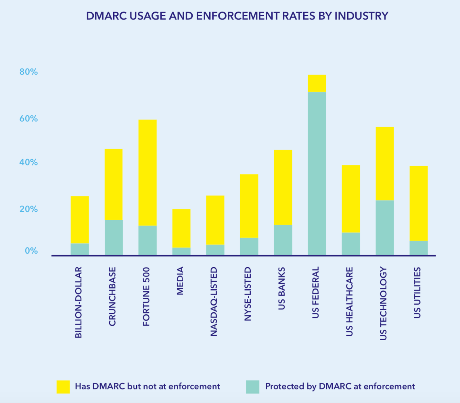 DMARC usage and enforcement rates