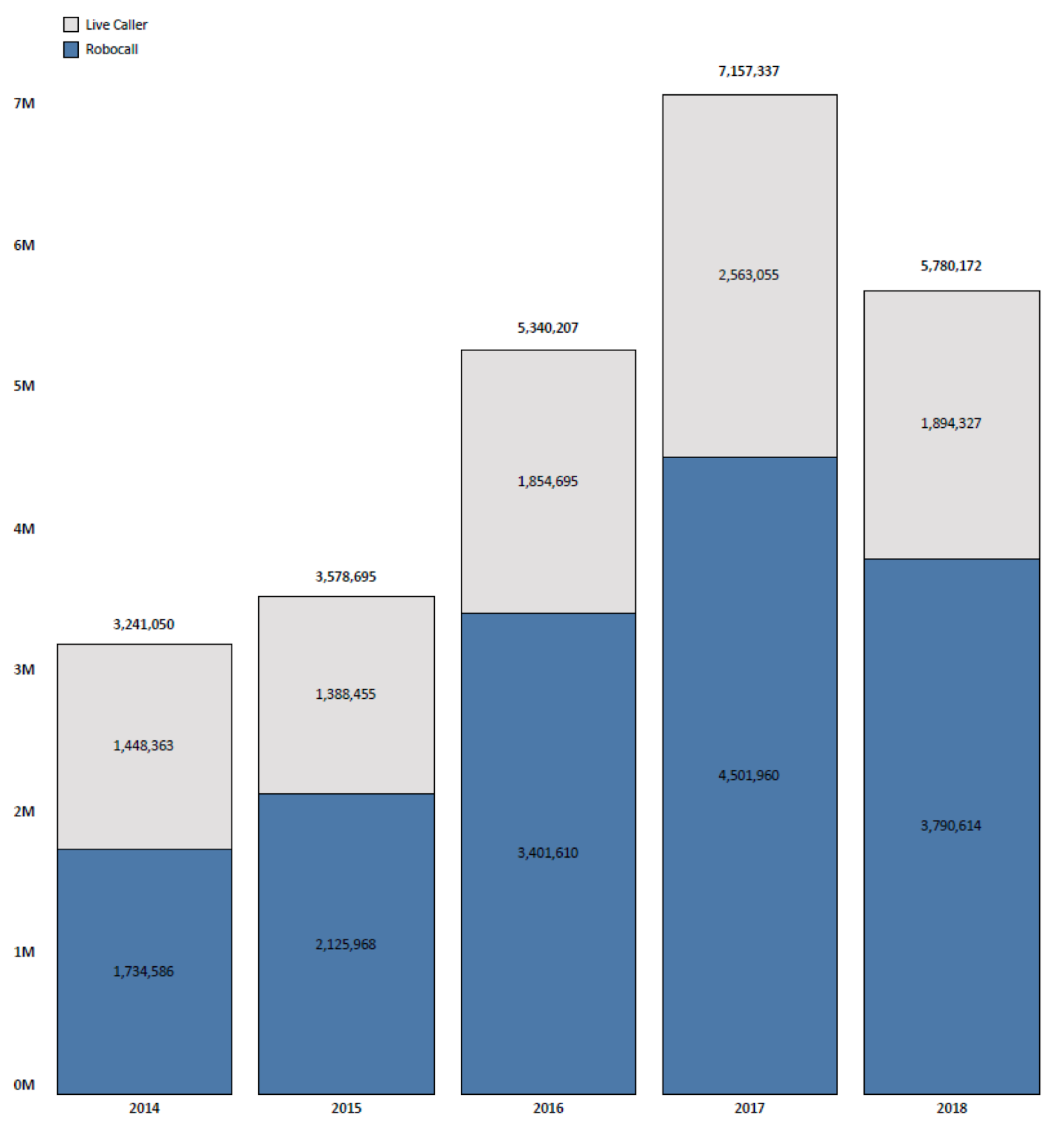 Robocalling vs. Live Caller volume from 2014-2018