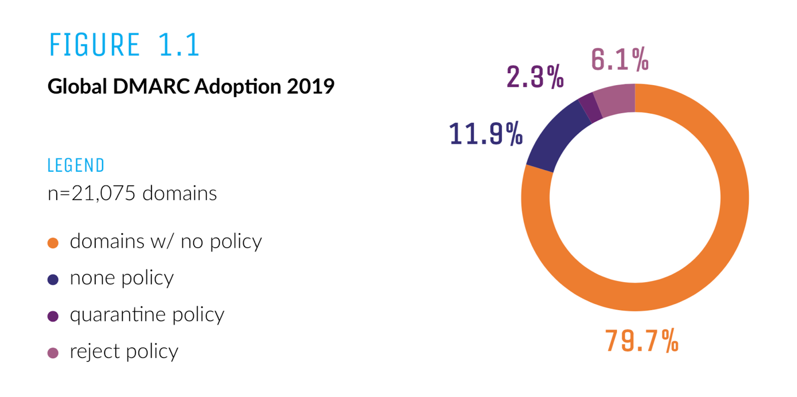Global DMARC adoption rates through 2019