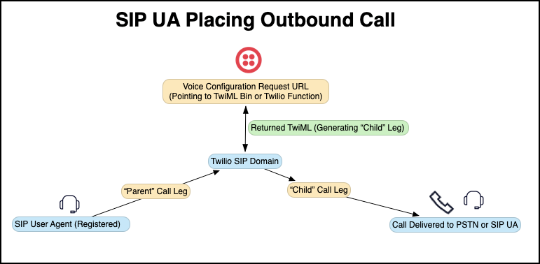SIP outbound call diagram with Twilio