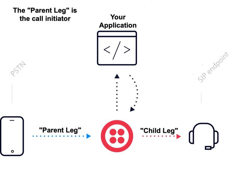Twilio SIP parent and child leg diagram