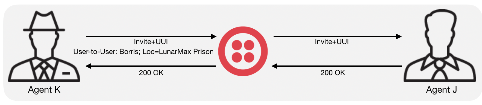 Diagram of how UUI Header works