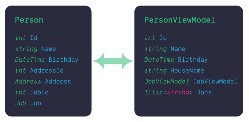 Visual representation of Person and Person ViewModel and their properties