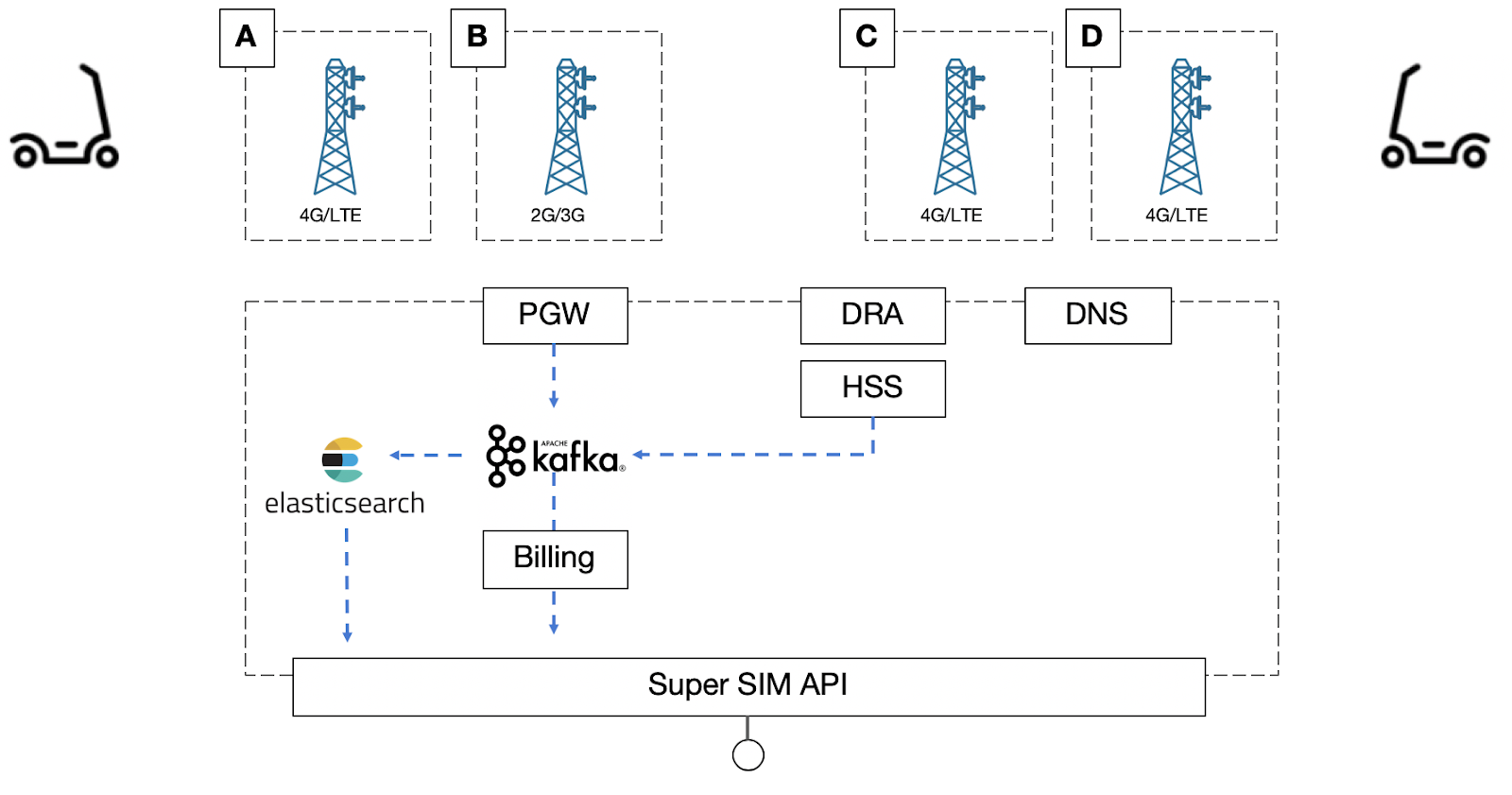 Super SIM API