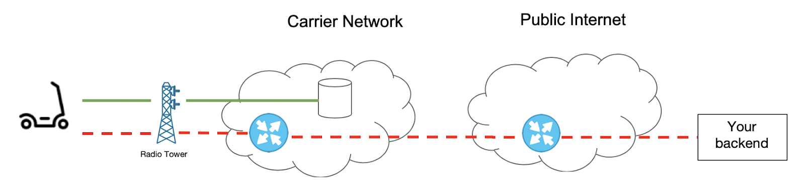 Carrier connectivity to network