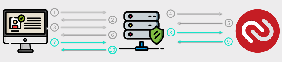 Two-factor authentication with Authy flow diagram