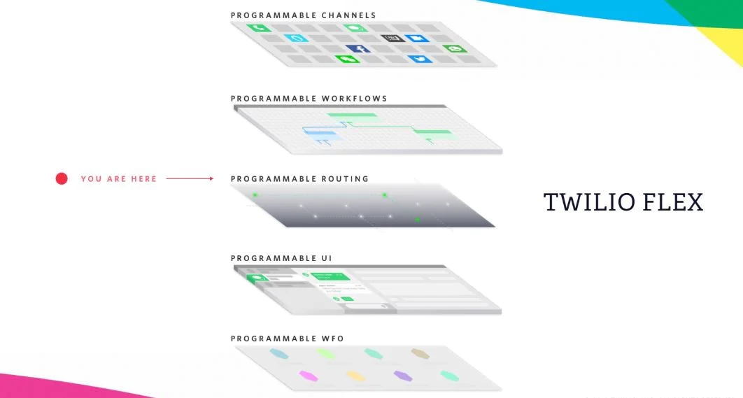 Diagram showing Twilio Flex features with three layers