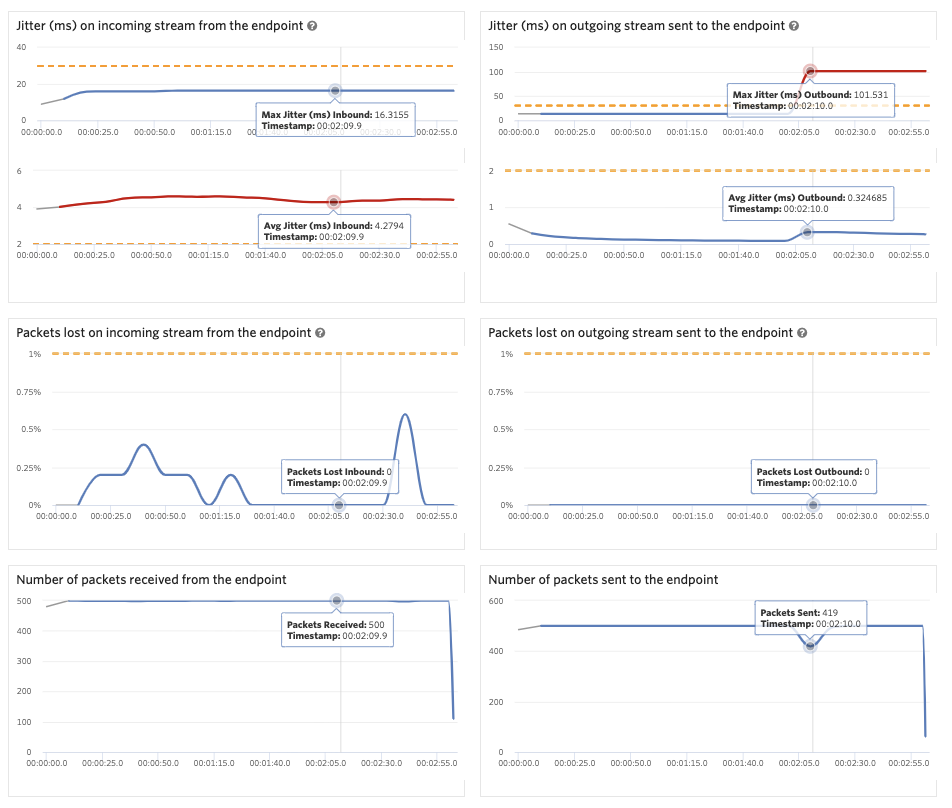 View of the Metrics dashboard