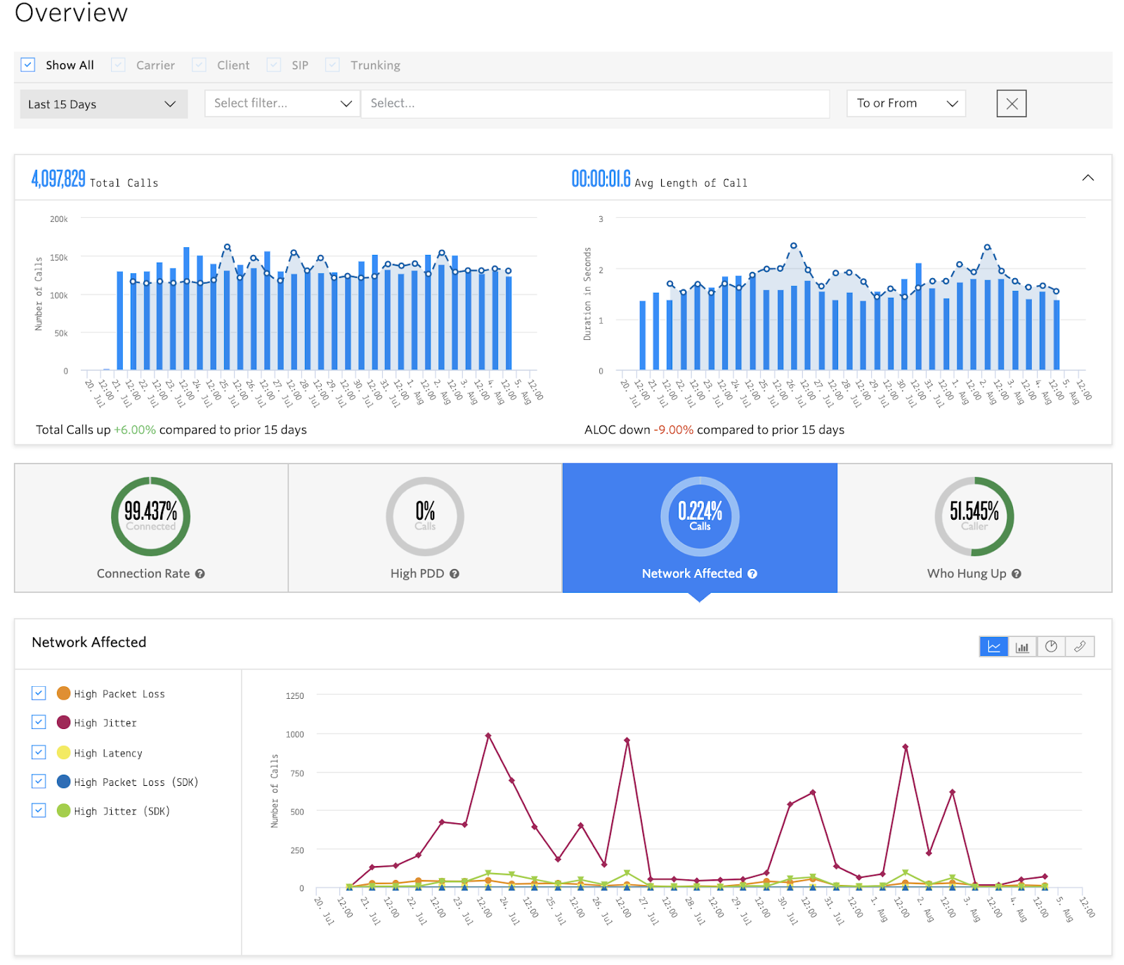 View of the Voice Insights Dashboard