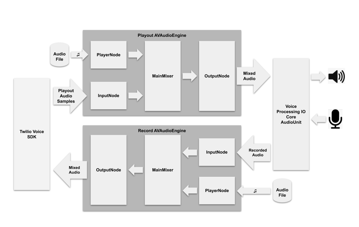 This diagram shows an example of how you could add custom audio processing