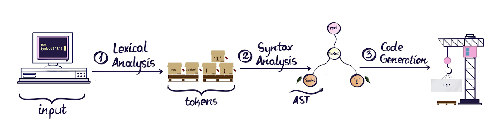 Diagram showing how input is transformed into tokens via Lexical Analysis and then into an AST through Syntax Analysis. Lastly it's transformed into output using Code Generation.