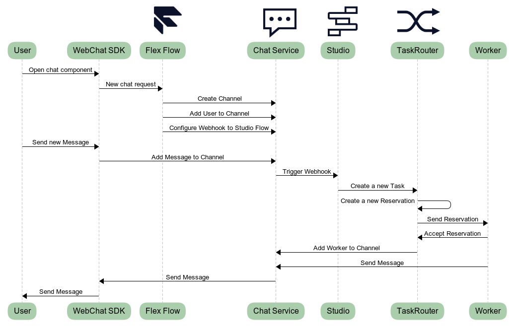 Flex Chat Messages Orchestration Flow