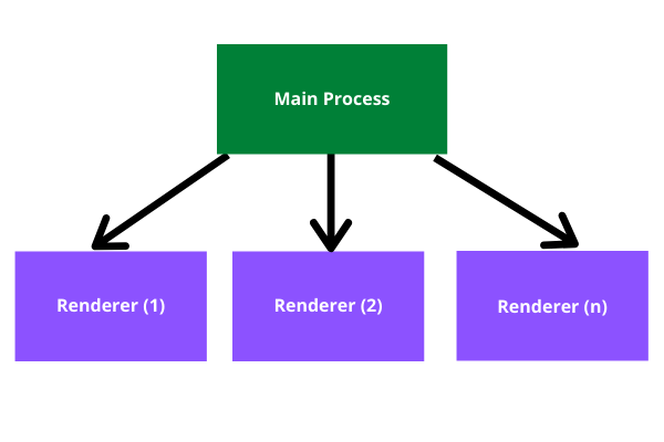 Relationship between the Main process and Renderer process(es)