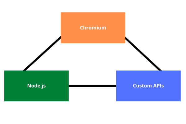 Structure of an Electron.js Application