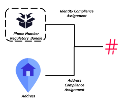 Identity and address compliance assignment