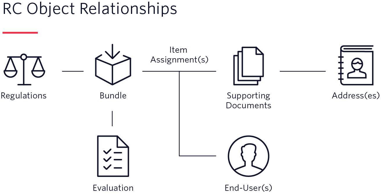 Regulatory Compliance relationship flow diagram