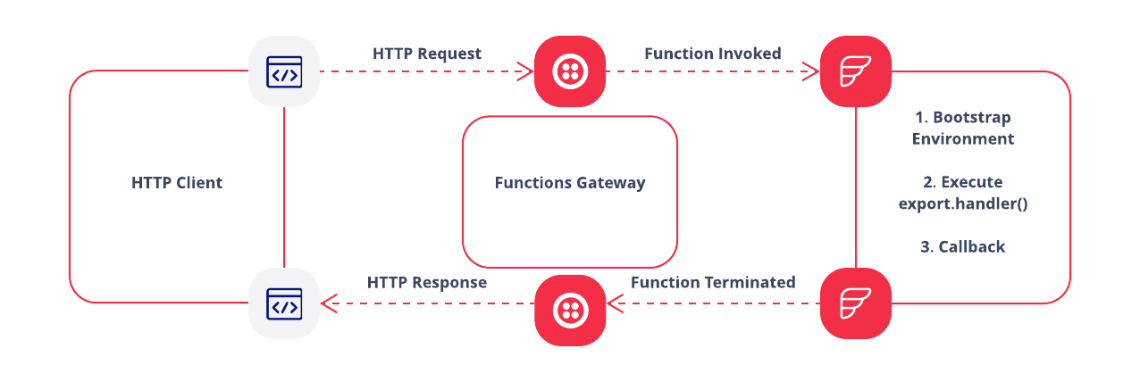 Twilio Functions flow chart with invocations