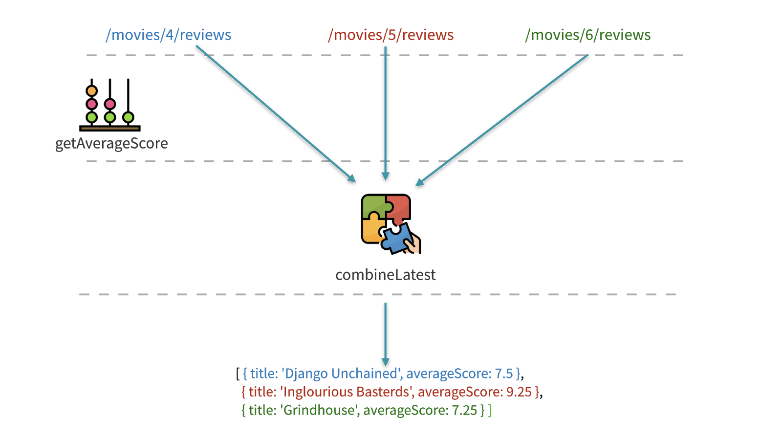 depiction of data from multiple APIs being combined into an array by the combineLatest operator
