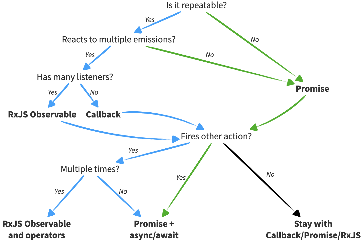 Asynchronous JavaScript Decision Tree