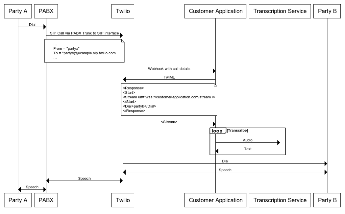 PABX Media Stream WebSequence Diagram