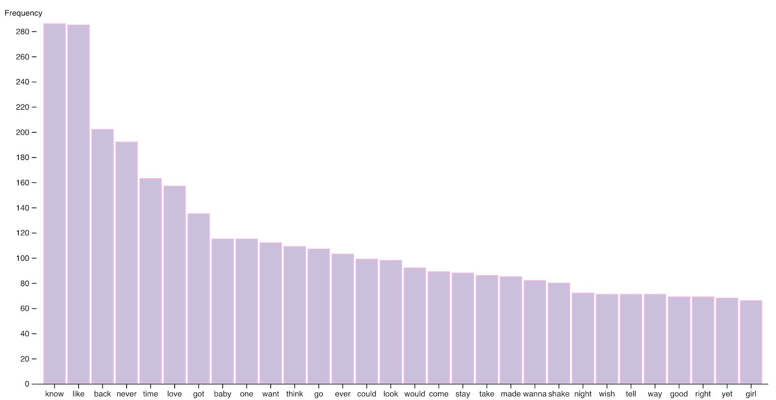 chart with no interaction