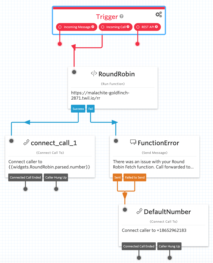 Complete view of a round robin call routing flow in Twilio Studio