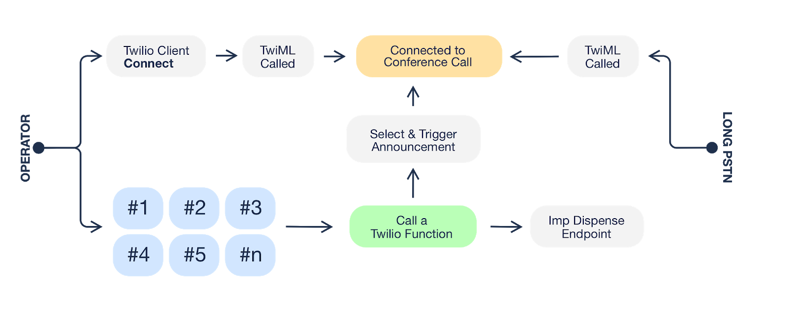 Diagram of how Candybot&#x27;s operator board works