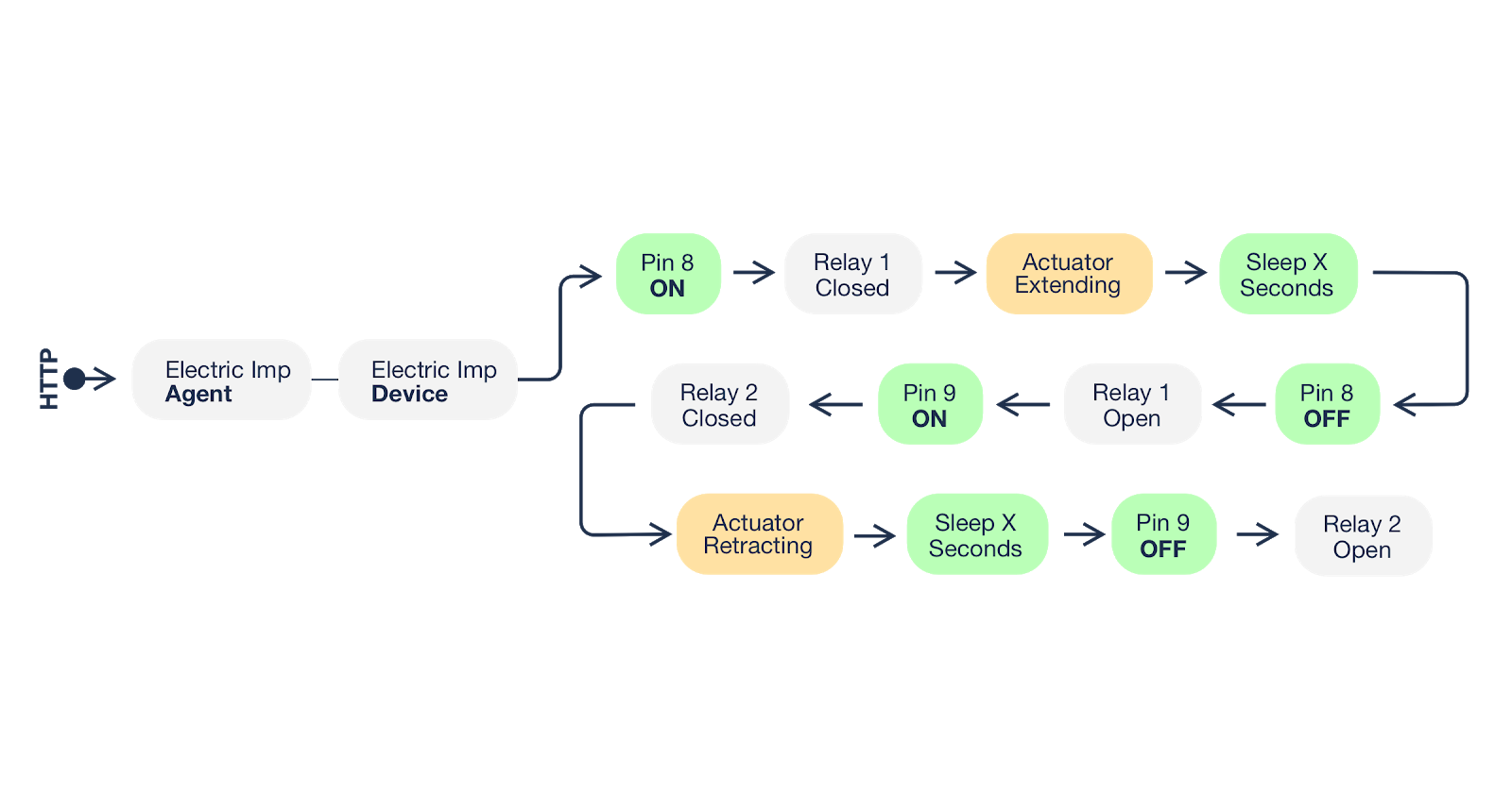 Flowchart of how an HTTP request sets off the Candybot actuator